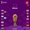 [Infographics] Cập nhật kết quả vòng knock-out World Cup 2022