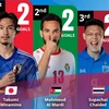Các chân sút đang dẫn đầu bảng xếp hạng Vua phá lưới Asian Cup 2023 (Nguồn: BTC giải)