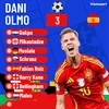 Dani Olmo lên dẫn đầu danh sách Vua phá lưới EURO 2024 nhờ... Toni Kroos