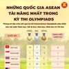 Những quốc gia ASEAN tài năng nhất trong các kỳ thi Olympiads
