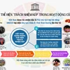 [Infographics] Việt Nam thể hiện trách nhiệm trong hoạt động của UNESCO 