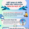 Lý do khiến Việt Nam là điểm đến yêu thích của những 'Du mục Kỹ thuật Số' 