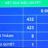 Quốc hội biểu quyết điều chỉnh thời gian thông qua dự án Luật đặc khu. (Ảnh: Đức Duy/Vietnam+)