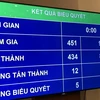 Quốc hội bỏ phiếu thông qua Nghị quyết điều chỉnh kế hoạch đầu tư công trung hạn giai đoạn 2016-2020, (Ảnh: Đức Duy/Vietnam+)