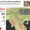 [Infographics] Đập và hồ chứa nước trên sông Mekong