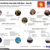 [Infographics] Điểm lại quan hệ đối tác toàn diện Việt Nam-Hoa Kỳ
