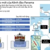 [Infographics] Diện mạo mới của Kênh đào Panama sau khi mở rộng