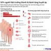 [Infographics] 50% số người Việt trưởng thành bị bệnh tăng huyết áp
