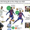 [Infographics] Những cầu thủ bóng đá có thu nhập cao nhất thế giới