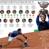 [Infographics] Rafael Nadal vô địch French Open lần thứ 10