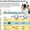 [Infographics] Lịch thi Trung học phổ thông quốc gia năm 2017