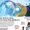 [Infographics] Nhân lực dưới tác động của các mạng công nghiệp 4.0