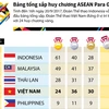 [Infographics] Bảng tổng sắp huy chương ASEAN Para Games ngày 20/9