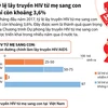 [Infographics] Tỷ lệ lây truyền HIV từ mẹ sang con chỉ còn khoảng 3,6%