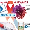 [Infographics] 7 dịch vụ y tế về HIV/AIDS được bảo hiểm y tế chi trả