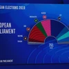 Công bố kết quả sơ bộ bầu cử Nghị viện châu Âu tại Brussels, Bỉ tối 26/5/2019. (Nguồn: AFP/TTXVN) 