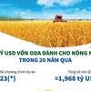 [Infographics] Gần 2 tỷ USD vốn ODA dành cho nông nghiệp trong 20 năm 