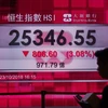 Bảng tỷ giá chứng khoán tại Hong Kong, Trung Quốc. (Nguồn: AFP/TTXVN) 
