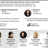 [Infographics] 2 nữ doanh nhân Việt Nam được Forbes châu Á vinh danh