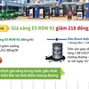 [Infographics] Giá xăng E5 RON 92 giảm 218 đồng mỗi lít
