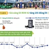[Infographics] Giá xăng E5 RON 92 tăng 255 đồng mỗi lít