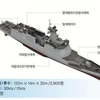 Khinh hạm mới mang tên FGG-II Seoul của Hải quân Hàn Quốc. (Nguồn: Yonhap/TTXVN) 