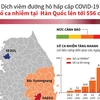 [Infographics] Thông tin mới nhất về dịch bệnh COVID-19 tại Hàn Quốc