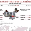 [Infographics] Thế giới có thêm 2.458 ca nhiễm COVID-19