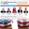[Infographics] Bầu cử Mỹ 2020: 5 gương mặt ứng cử viên sáng giá