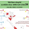 [Infographics] Việt Nam ghi nhận ca nhiễm virus SARS-CoV-2 thứ 39