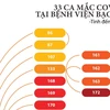 [Infographics] 33 ca mắc COVID-19 tại Bệnh viện Bạch Mai
