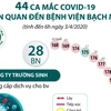 [Infographics] 44 ca mắc COVID-19 liên quan đến bệnh viện Bạch Mai