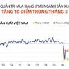 [Infographics] PMI ngành sản xuất Việt Nam tăng 10 điểm trong tháng 5