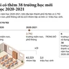 [Infographics] Thủ đô Hà Nội có thêm 38 trường học mới
