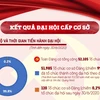 [Infographics] Một số kết quả nổi bật đại hội tổ chức cơ sở đảng