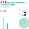 [Infographics] Đã có 353 bệnh nhân mắc COVID-19 được công bố khỏi bệnh