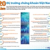 [Infographics] Các dấu mốc của thị trường chứng khoán Việt Nam