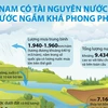 [Infographics] Việt Nam có tài nguyên nước mặt, nước ngầm phong phú