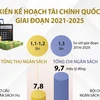 [Infographics] Dự kiến kế hoạch tài chính quốc gia giai đoạn 2021-2025