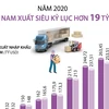 [Infographics] Năm 2020, Việt Nam xuất siêu kỷ lục hơn 19 tỷ USD