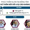 [Infographics] Vụ án tại Đồng Tâm: Y án sơ thẩm đối với 6 bị cáo