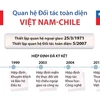 [Infographics] Mối quan hệ Đối tác Toàn diện Việt Nam-Chile