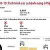 [Infographics] Tình hình các ca bệnh COVID-19 nặng ở Việt Nam