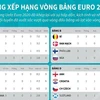 [Infographics] Khép lại vòng đấu bảng kịch tính tại EURO 2020