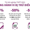 [Infographics] Thi tốt nghiệp THPT 2021: Những hành vi bị trừ điểm