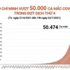 [Infographics] TP.HCM vượt 50.000 ca mắc COVID-19 trong đợt dịch thứ 4