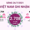 [Infographics] Sáng 26/7, Việt Nam ghi nhận 2.708 ca mắc COVID-19