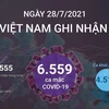 [Infographics] Ngày 28/7, Việt Nam ghi nhận 6.559 ca mắc mới COVID-19