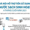 Hà Nội hỗ trợ tiền sử dụng nước sạch sinh hoạt 4 tháng cuối năm 2021