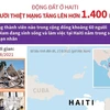 Số người thiệt mạng do động đất ở Haiti tăng lên hơn 1.400 người
